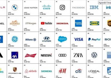 Top 100 des marques les plus puissantes en 2022